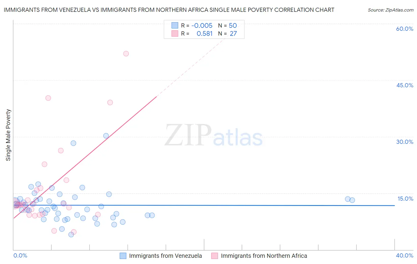 Immigrants from Venezuela vs Immigrants from Northern Africa Single Male Poverty