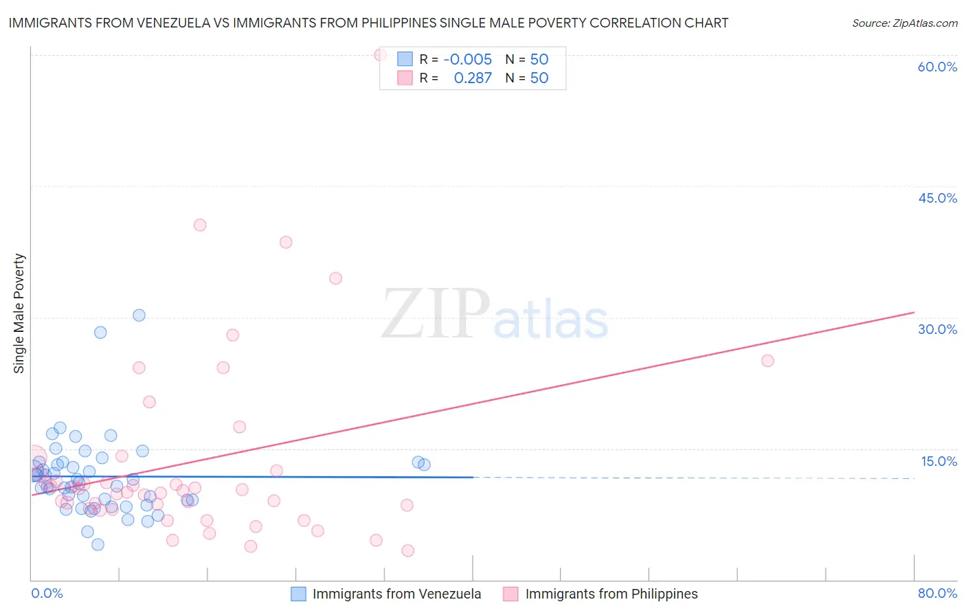 Immigrants from Venezuela vs Immigrants from Philippines Single Male Poverty