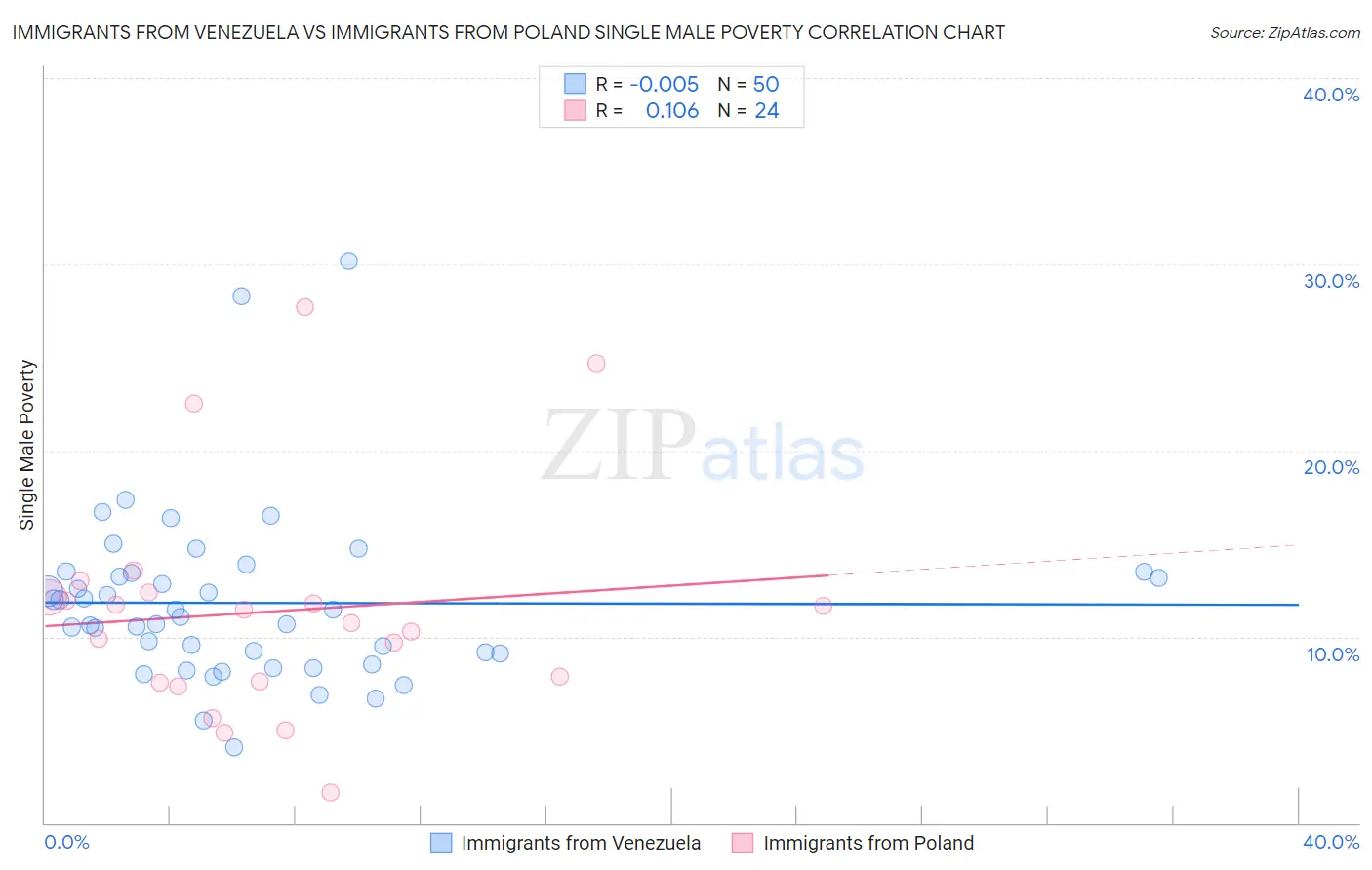 Immigrants from Venezuela vs Immigrants from Poland Single Male Poverty