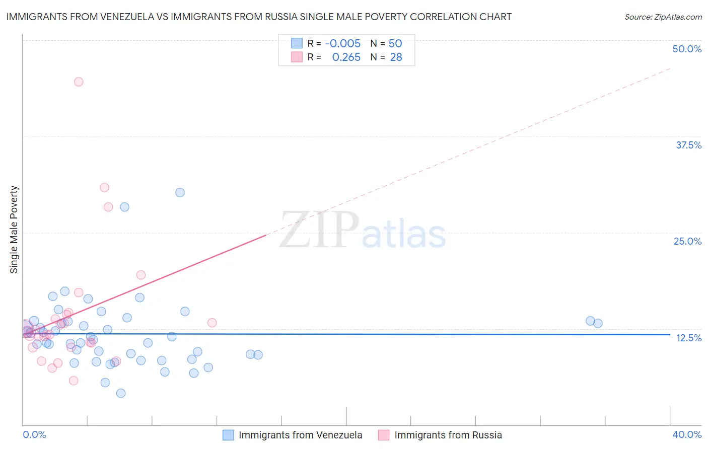 Immigrants from Venezuela vs Immigrants from Russia Single Male Poverty