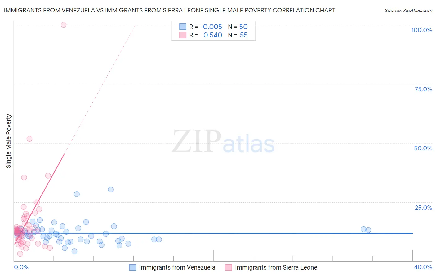Immigrants from Venezuela vs Immigrants from Sierra Leone Single Male Poverty