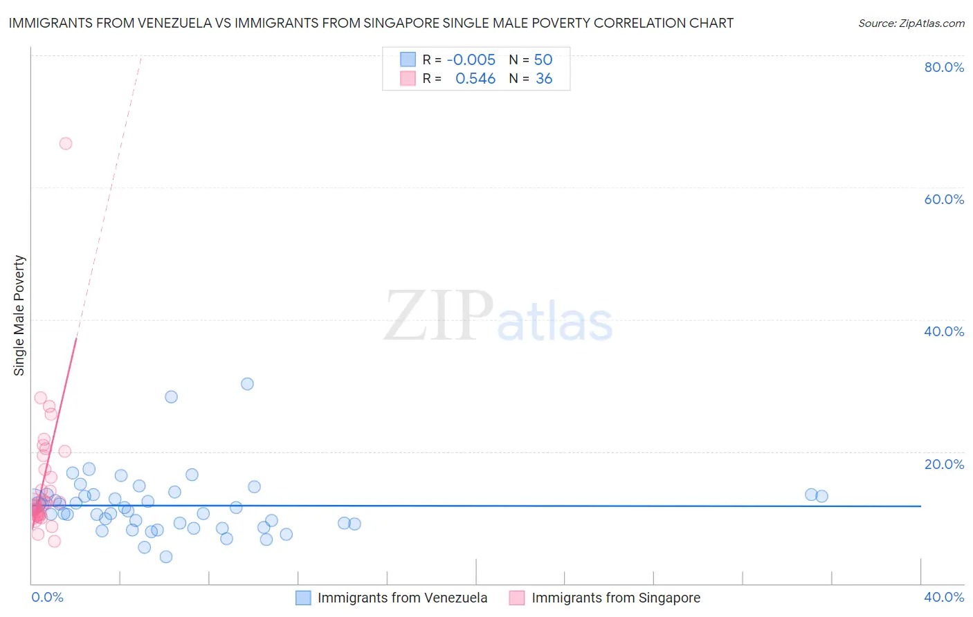 Immigrants from Venezuela vs Immigrants from Singapore Single Male Poverty