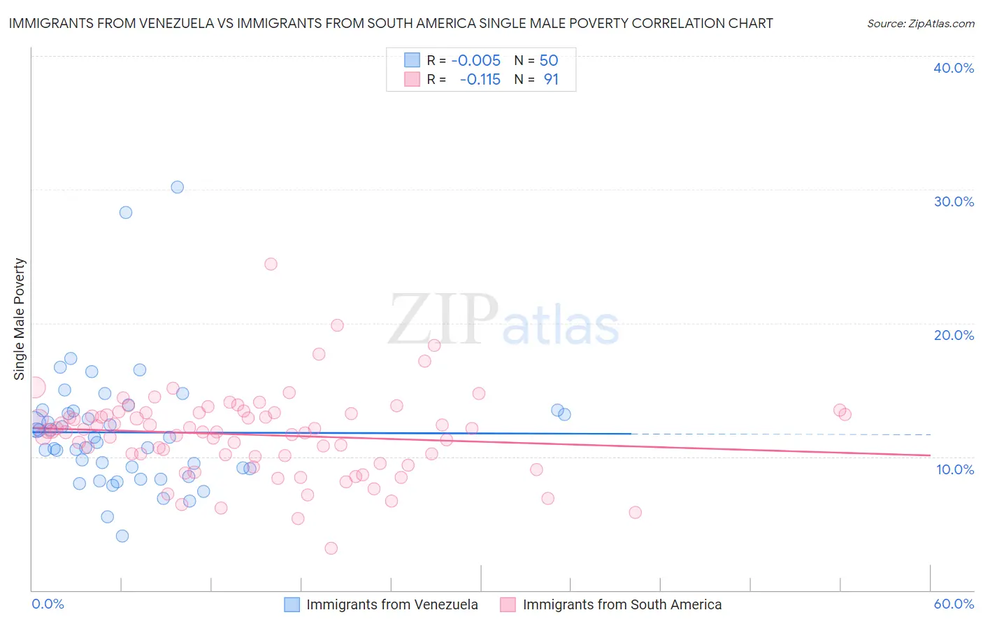 Immigrants from Venezuela vs Immigrants from South America Single Male Poverty
