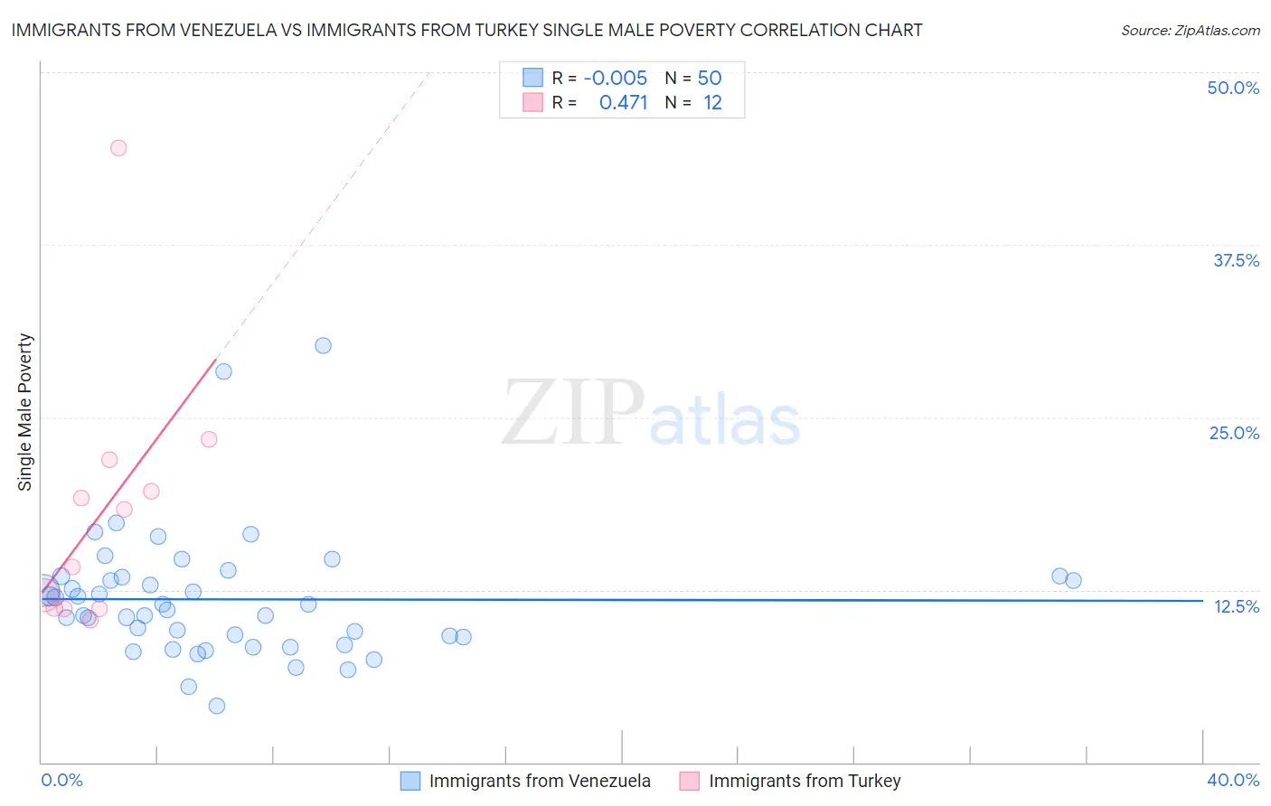 Immigrants from Venezuela vs Immigrants from Turkey Single Male Poverty