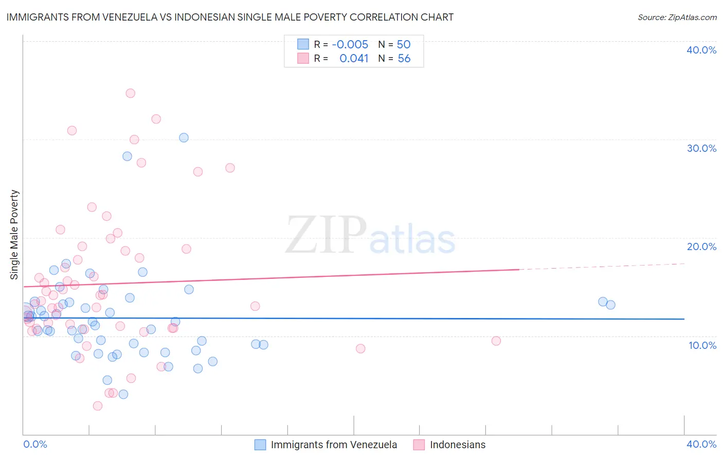 Immigrants from Venezuela vs Indonesian Single Male Poverty