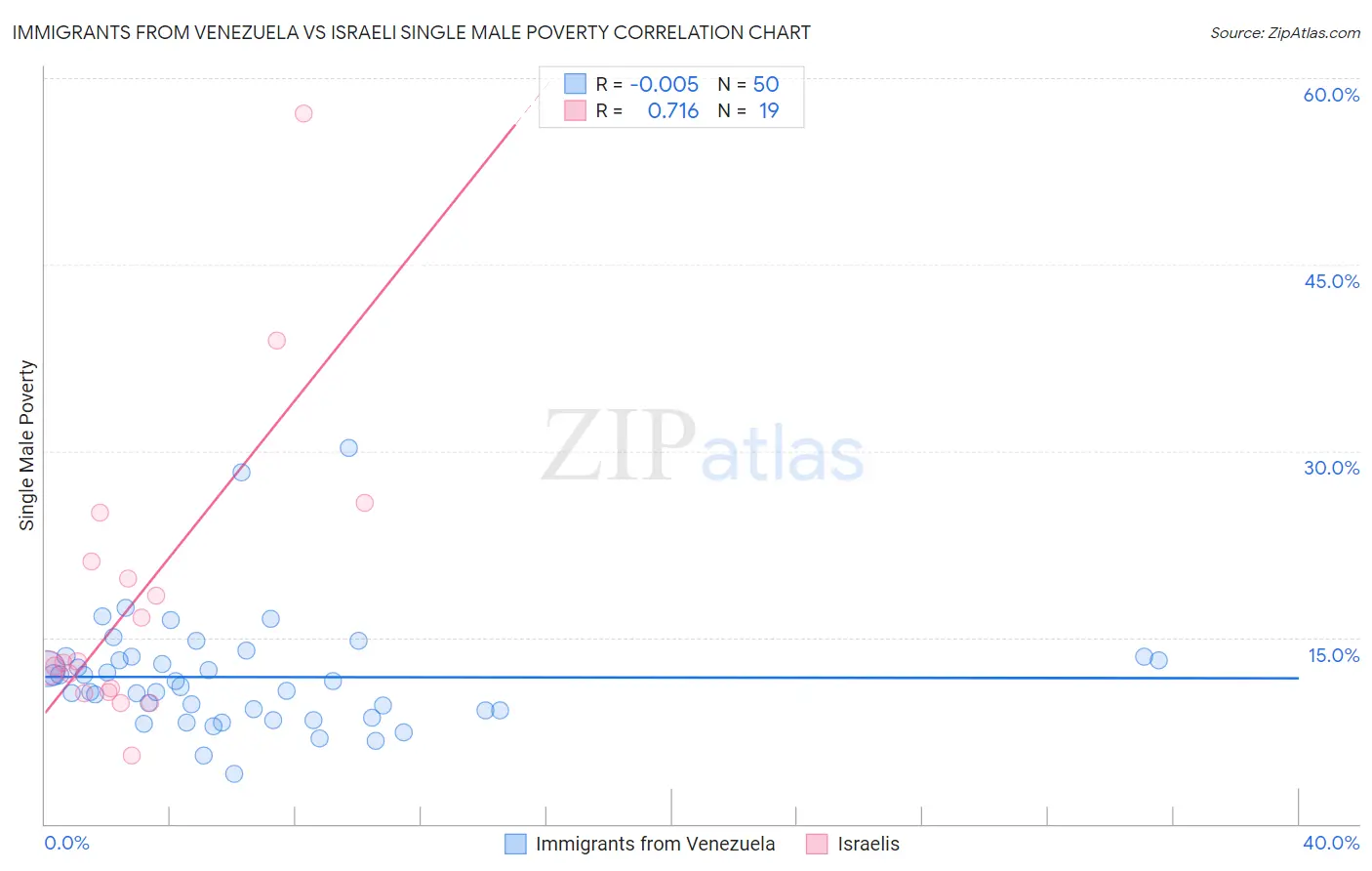 Immigrants from Venezuela vs Israeli Single Male Poverty