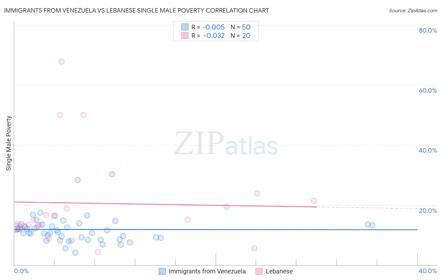 Immigrants from Venezuela vs Lebanese Single Male Poverty