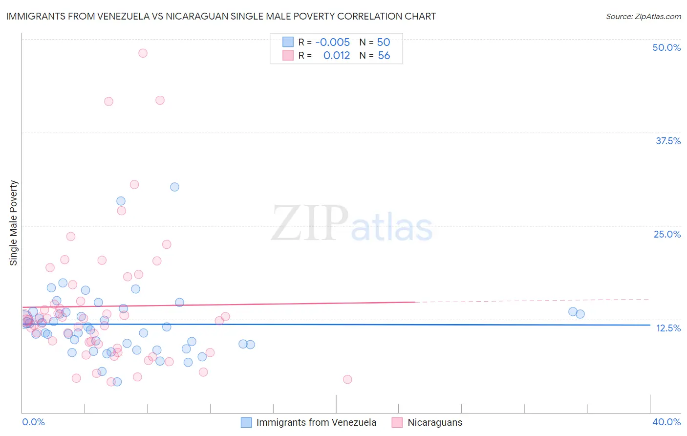 Immigrants from Venezuela vs Nicaraguan Single Male Poverty