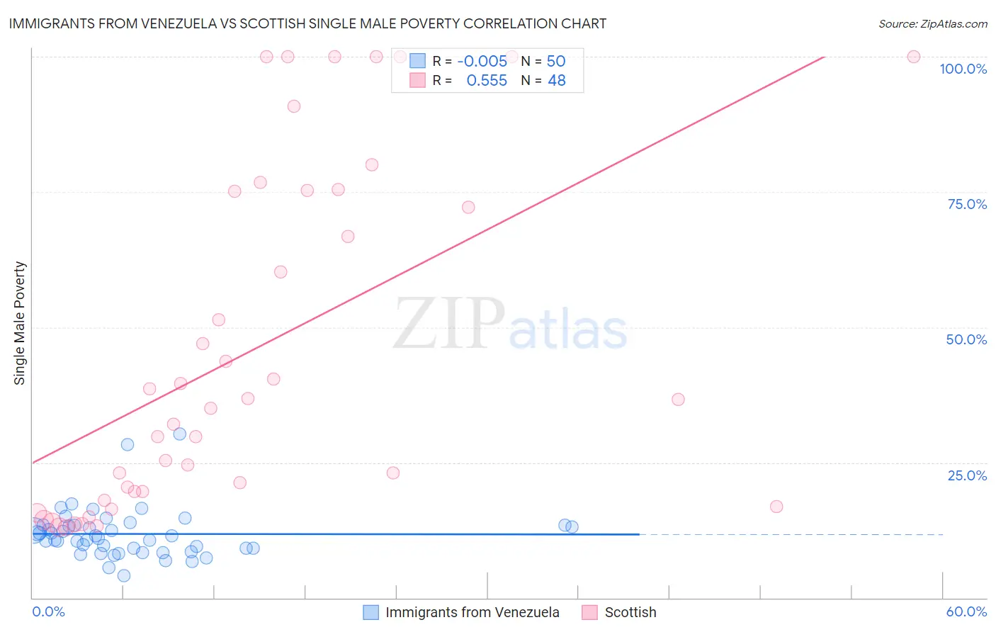 Immigrants from Venezuela vs Scottish Single Male Poverty