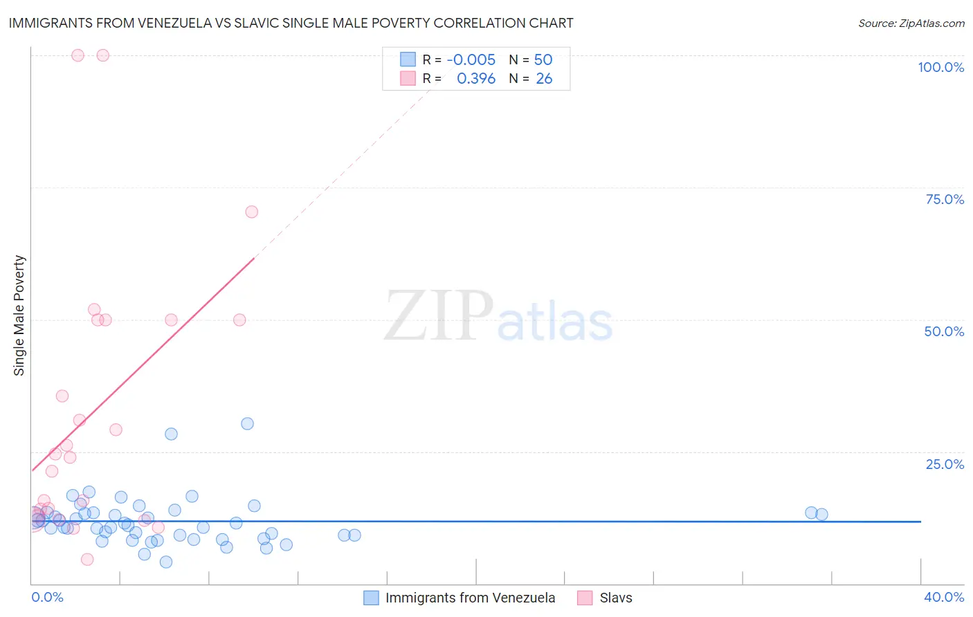 Immigrants from Venezuela vs Slavic Single Male Poverty