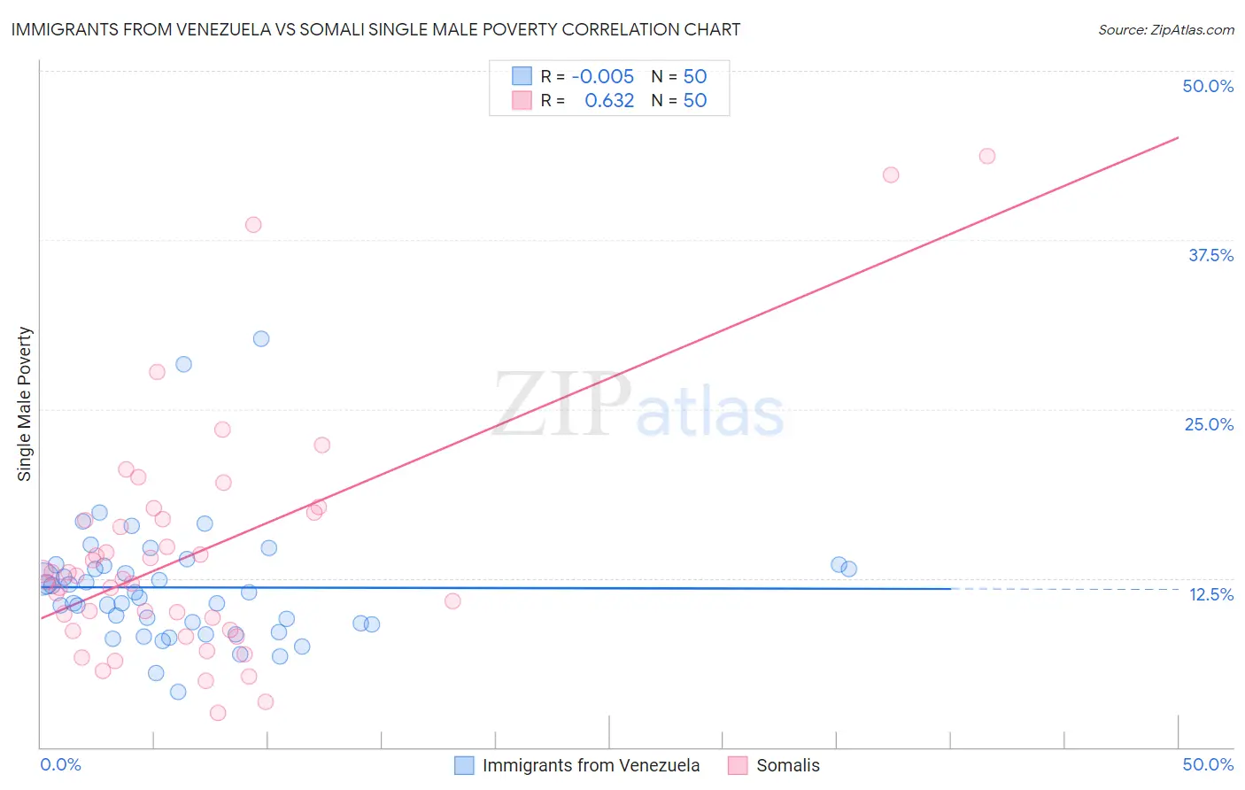 Immigrants from Venezuela vs Somali Single Male Poverty