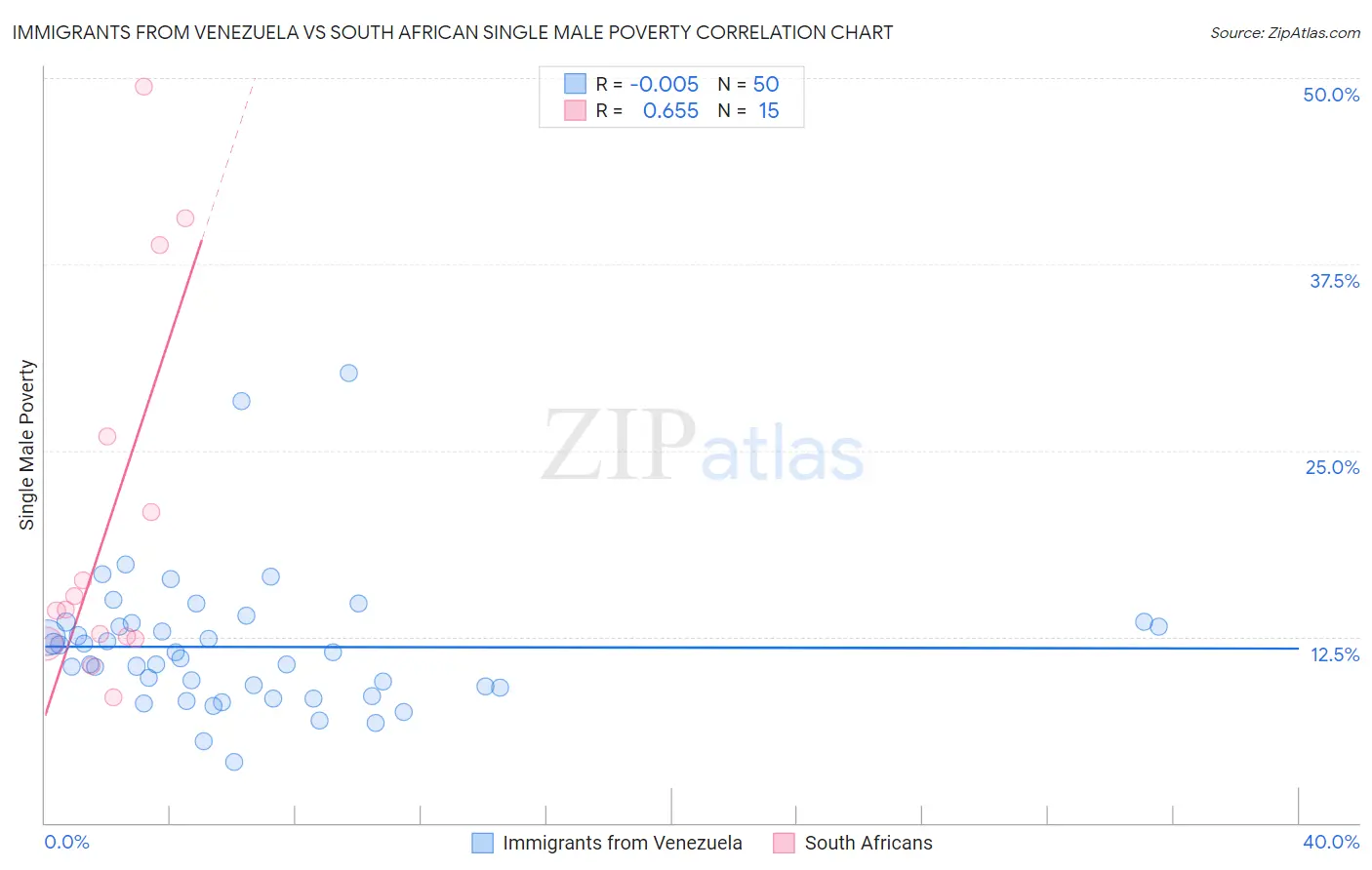 Immigrants from Venezuela vs South African Single Male Poverty