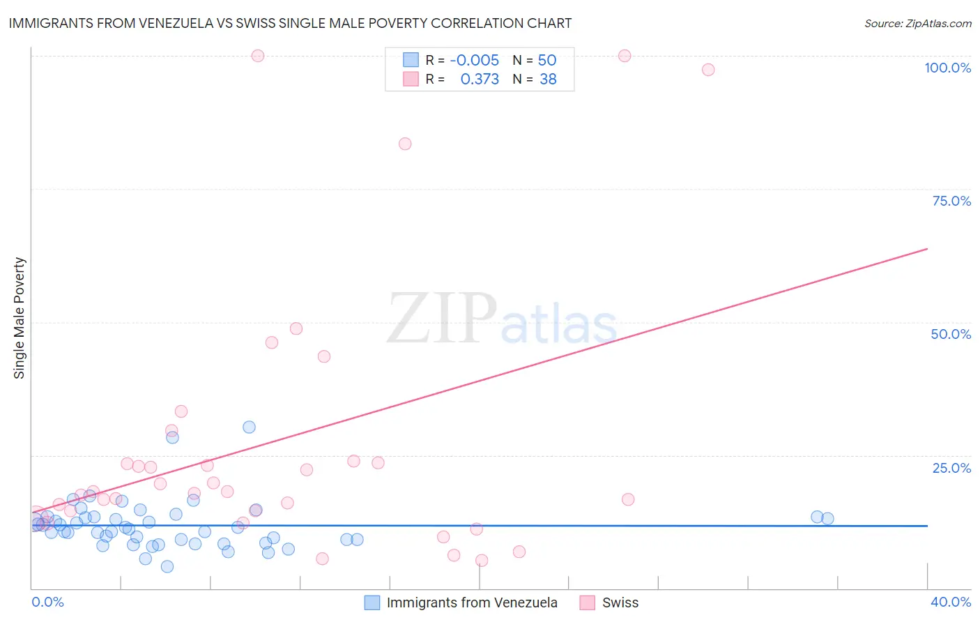 Immigrants from Venezuela vs Swiss Single Male Poverty