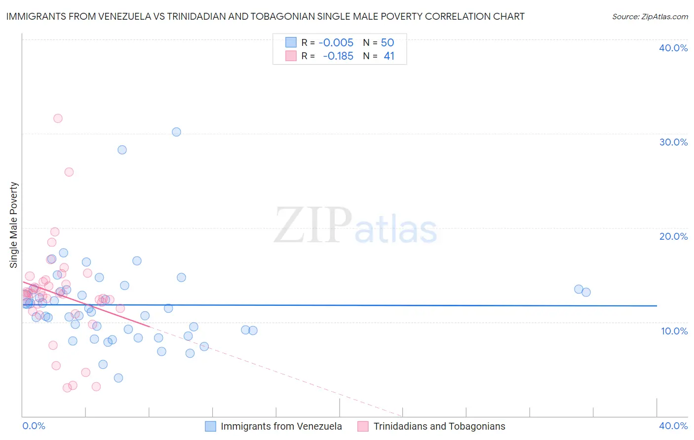 Immigrants from Venezuela vs Trinidadian and Tobagonian Single Male Poverty