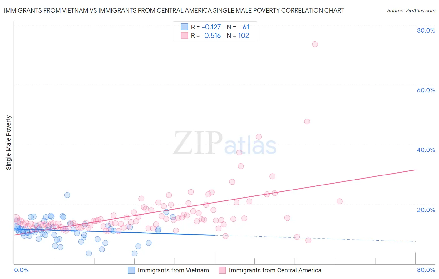 Immigrants from Vietnam vs Immigrants from Central America Single Male Poverty