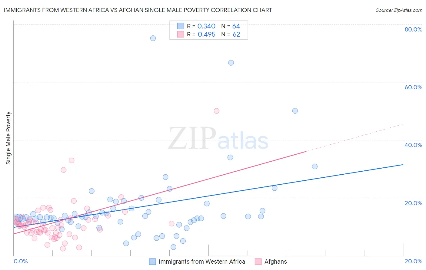 Immigrants from Western Africa vs Afghan Single Male Poverty