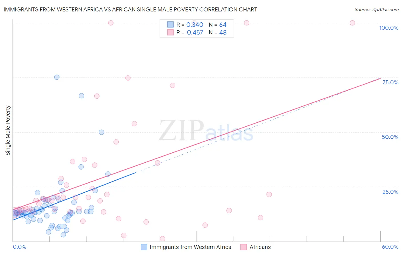 Immigrants from Western Africa vs African Single Male Poverty