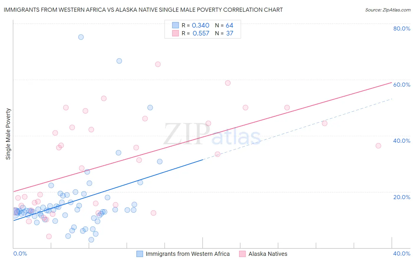 Immigrants from Western Africa vs Alaska Native Single Male Poverty