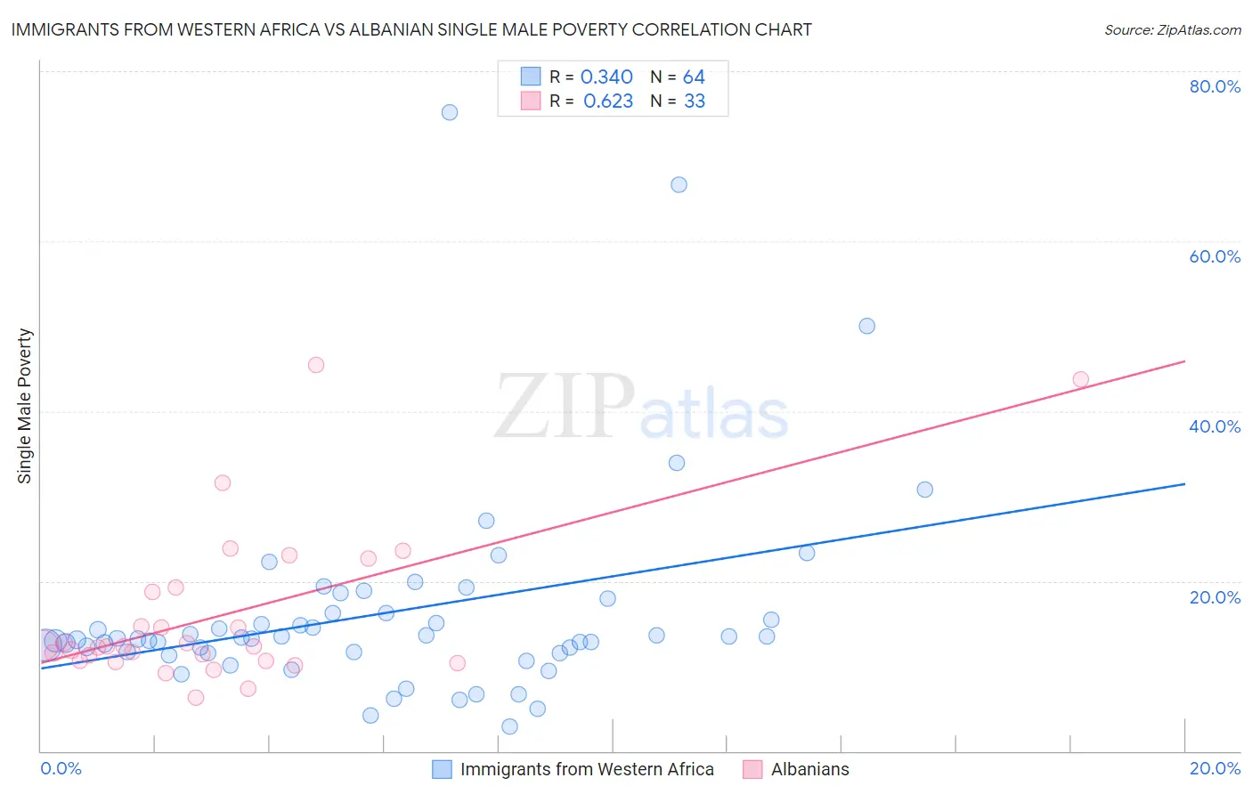 Immigrants from Western Africa vs Albanian Single Male Poverty