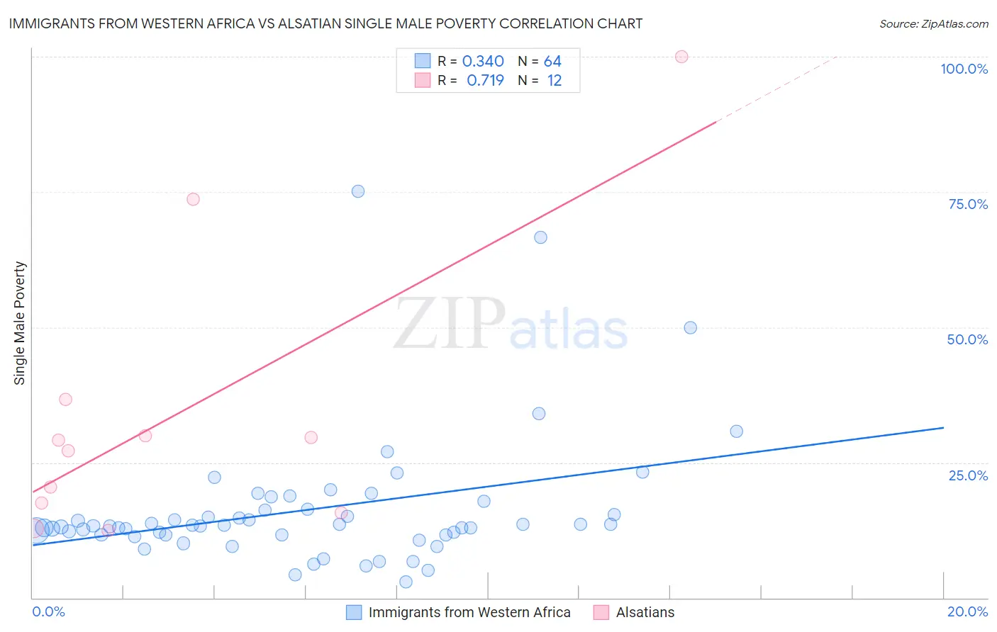 Immigrants from Western Africa vs Alsatian Single Male Poverty