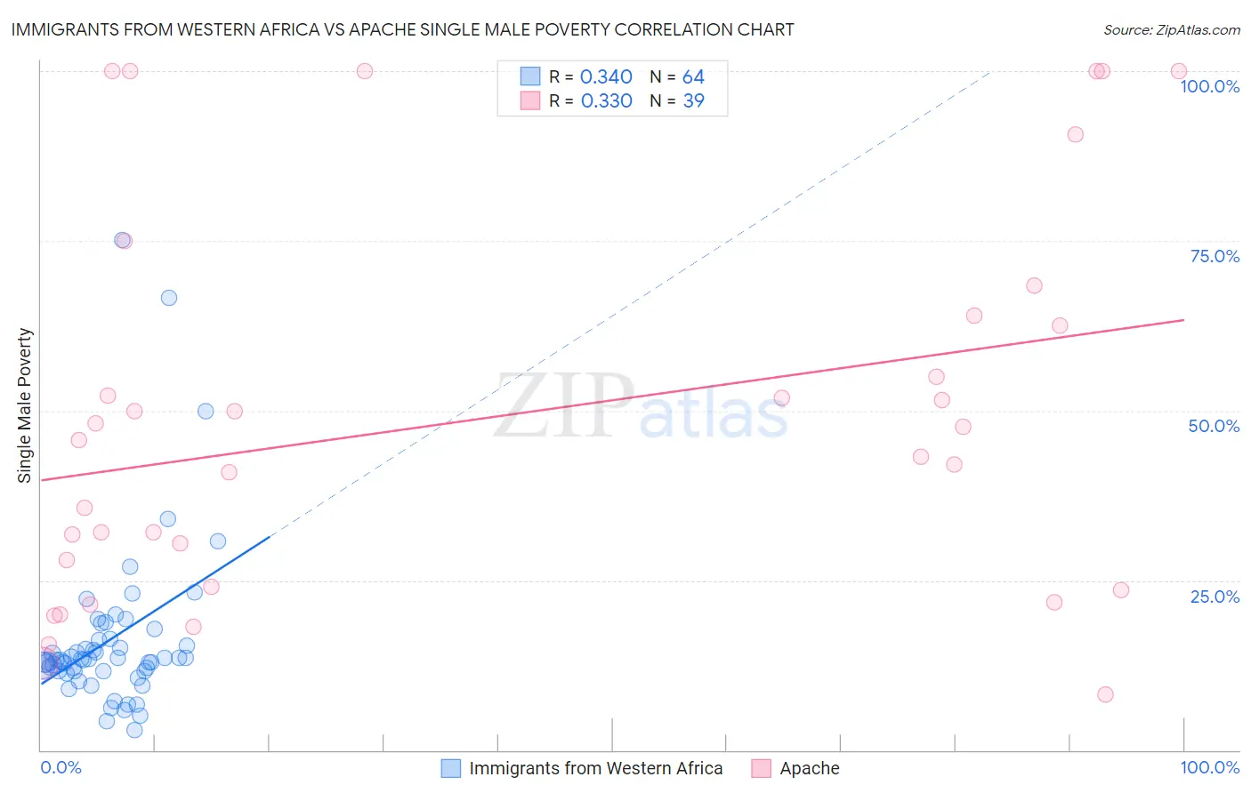 Immigrants from Western Africa vs Apache Single Male Poverty