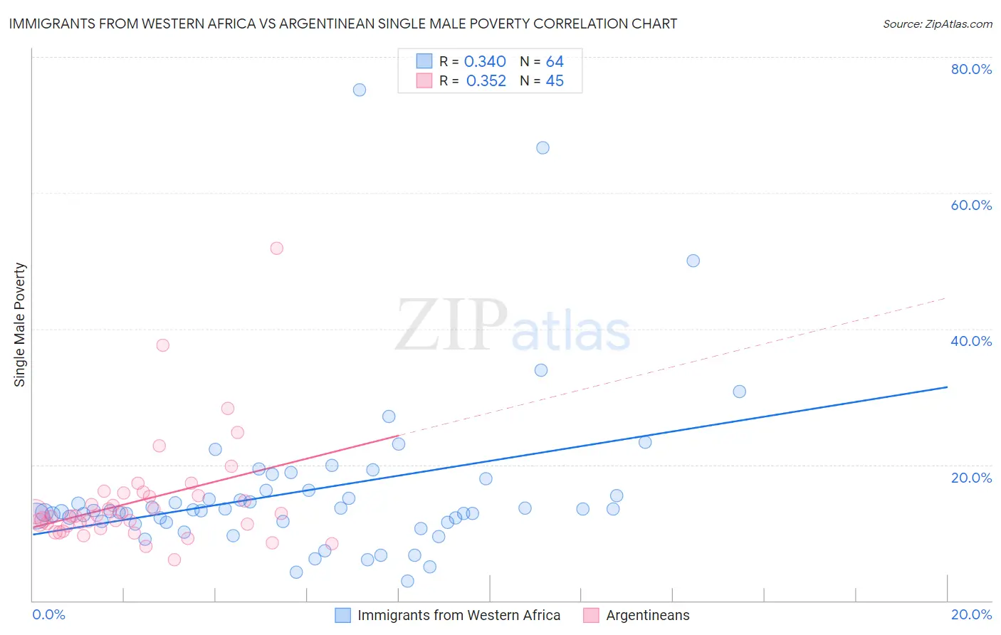 Immigrants from Western Africa vs Argentinean Single Male Poverty