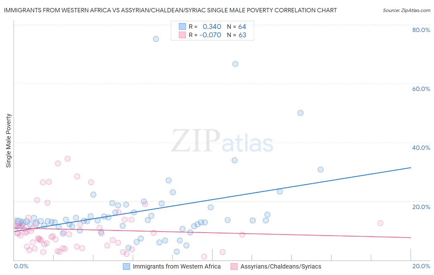 Immigrants from Western Africa vs Assyrian/Chaldean/Syriac Single Male Poverty