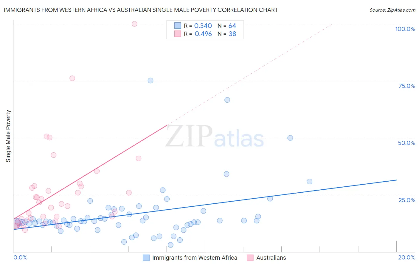 Immigrants from Western Africa vs Australian Single Male Poverty