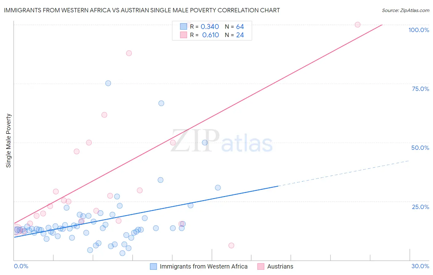 Immigrants from Western Africa vs Austrian Single Male Poverty