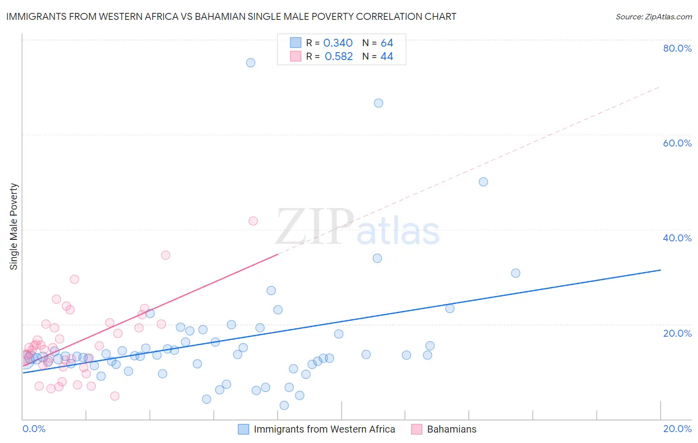 Immigrants from Western Africa vs Bahamian Single Male Poverty