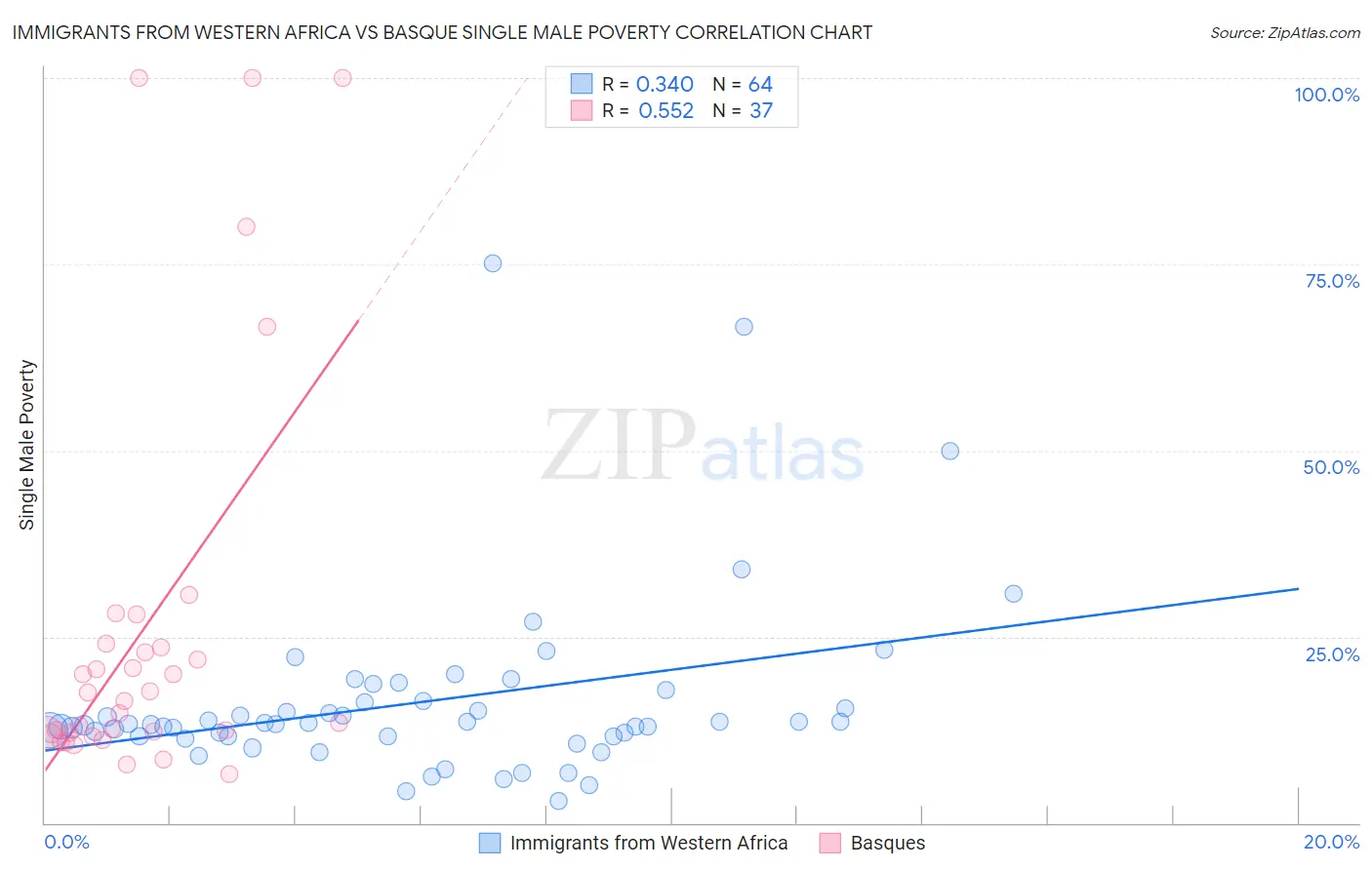 Immigrants from Western Africa vs Basque Single Male Poverty
