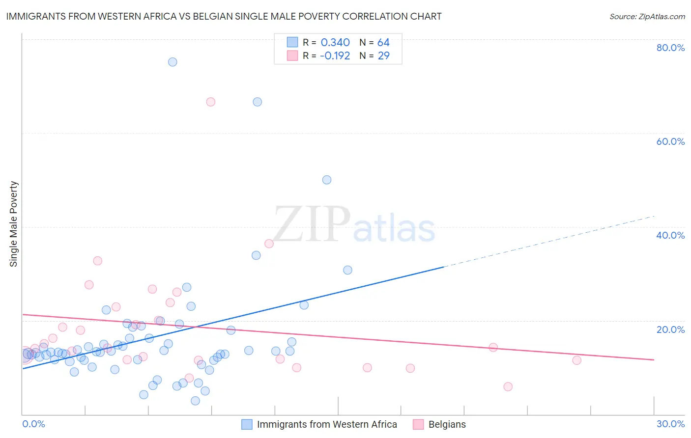 Immigrants from Western Africa vs Belgian Single Male Poverty