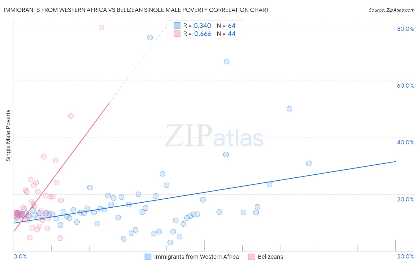 Immigrants from Western Africa vs Belizean Single Male Poverty