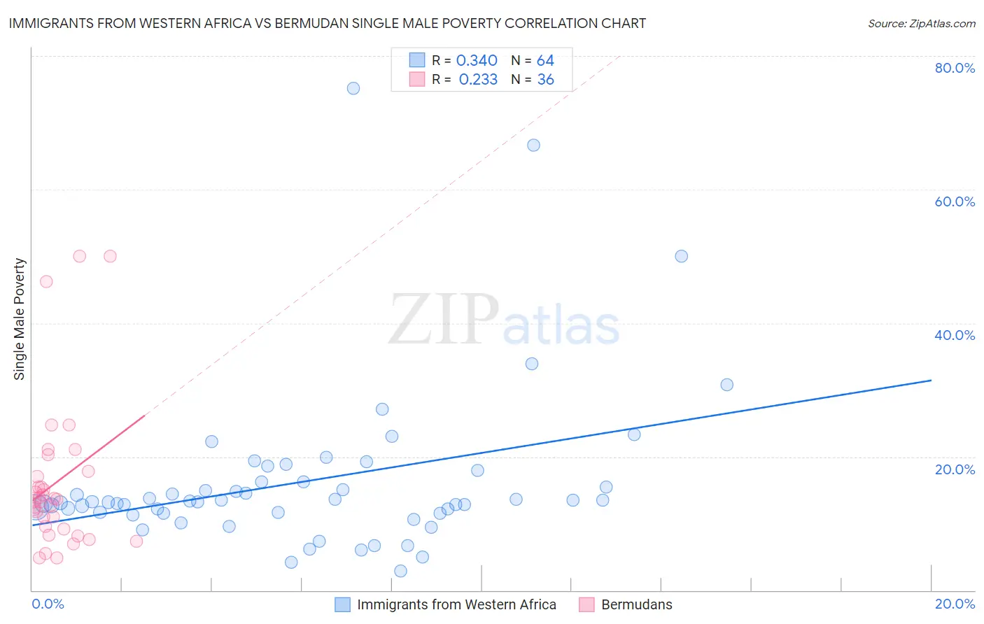 Immigrants from Western Africa vs Bermudan Single Male Poverty