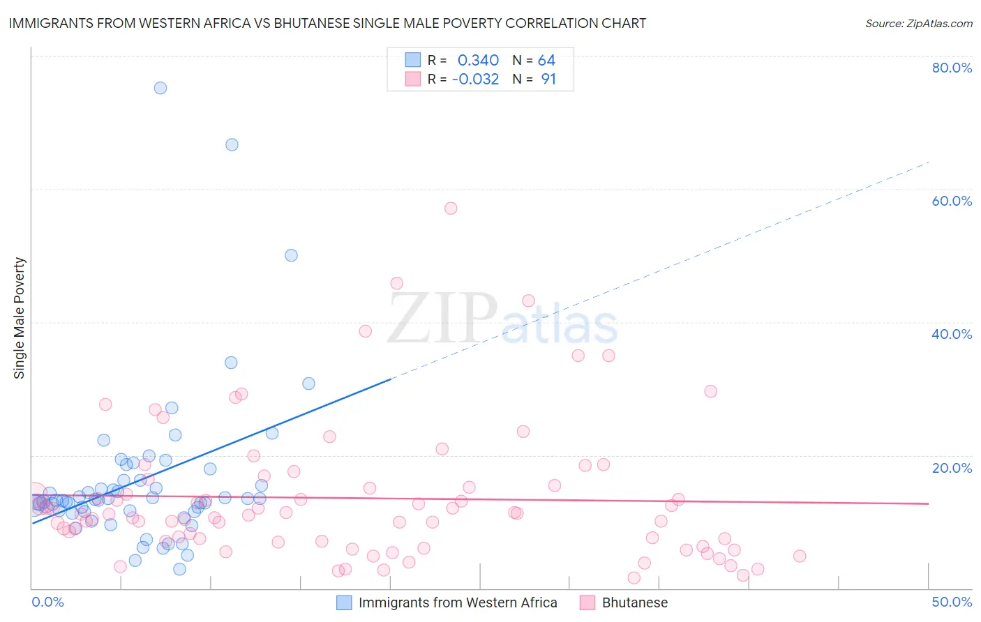Immigrants from Western Africa vs Bhutanese Single Male Poverty
