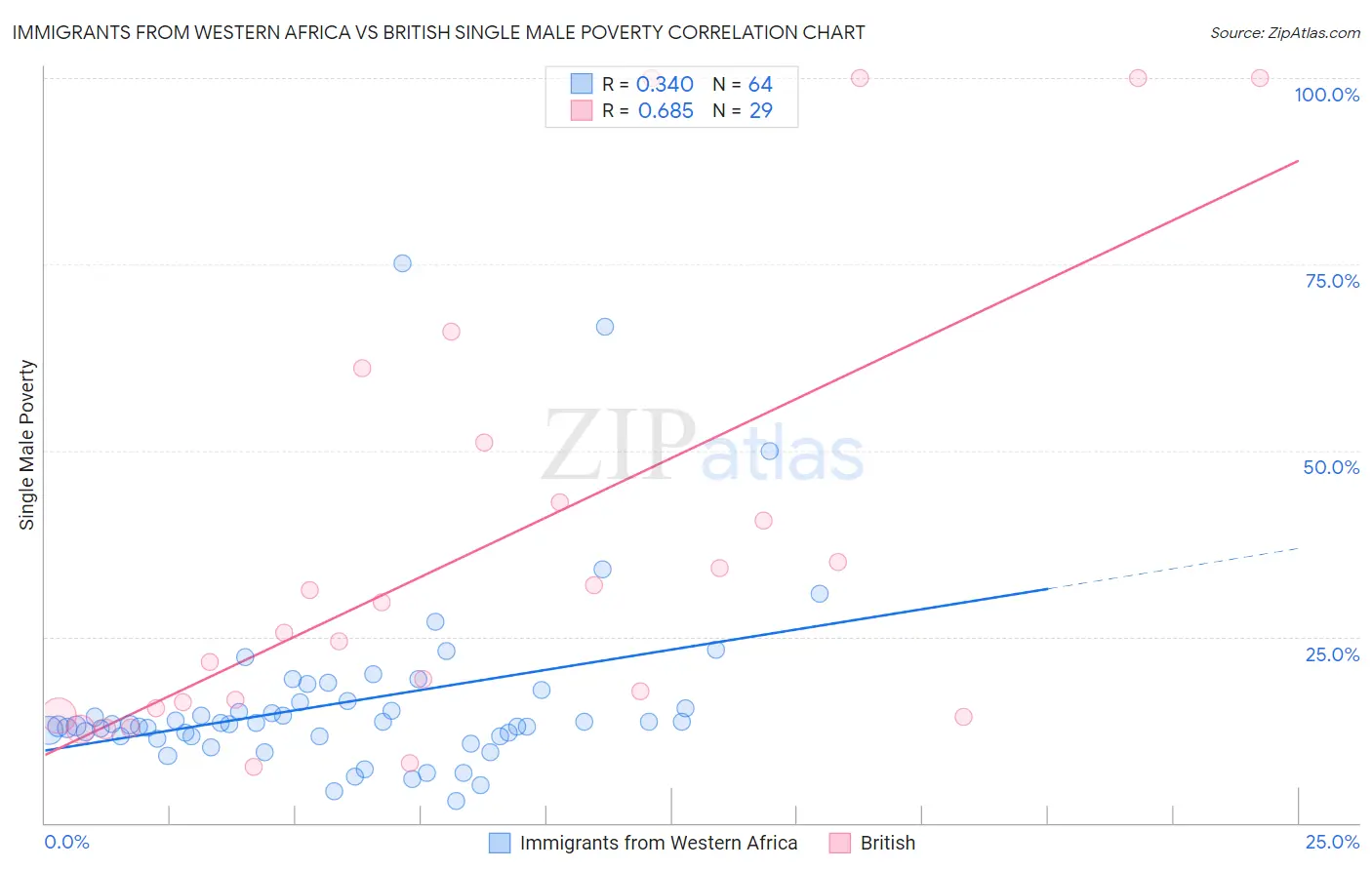 Immigrants from Western Africa vs British Single Male Poverty