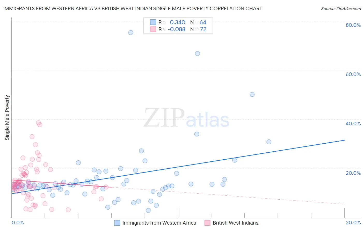 Immigrants from Western Africa vs British West Indian Single Male Poverty