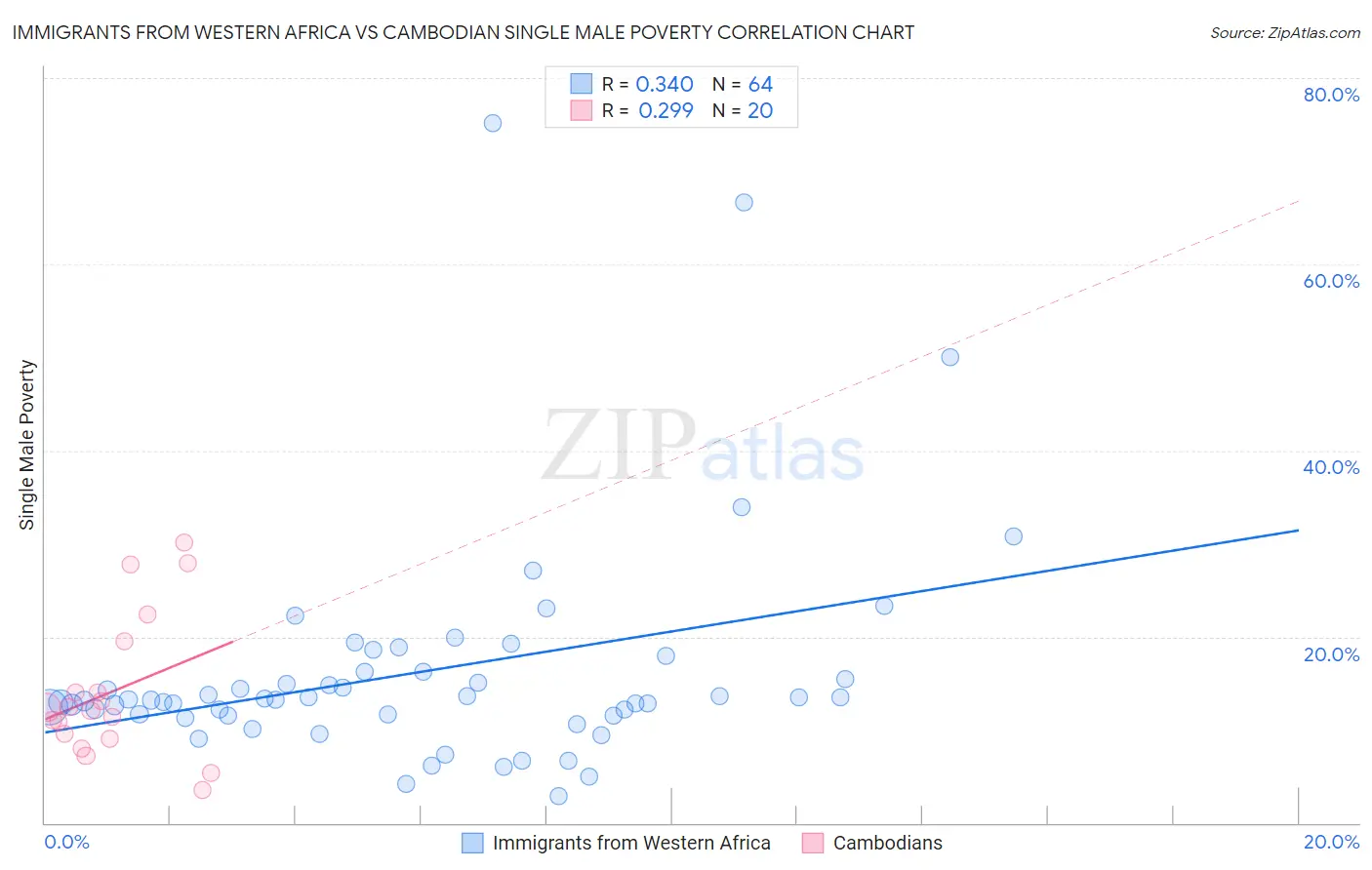 Immigrants from Western Africa vs Cambodian Single Male Poverty