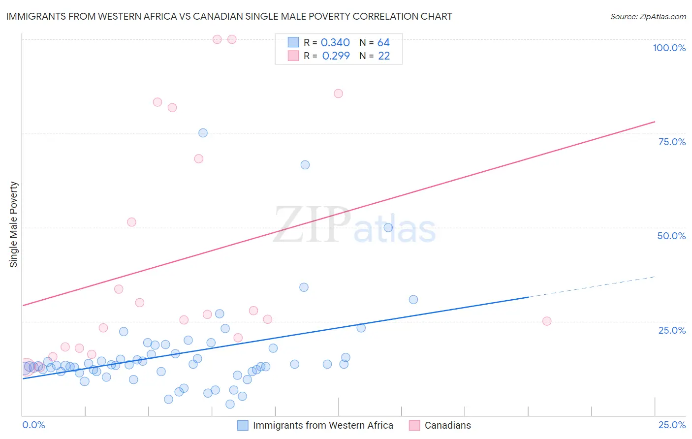 Immigrants from Western Africa vs Canadian Single Male Poverty