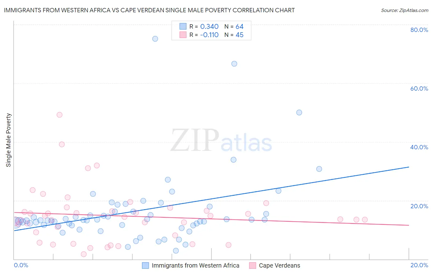 Immigrants from Western Africa vs Cape Verdean Single Male Poverty