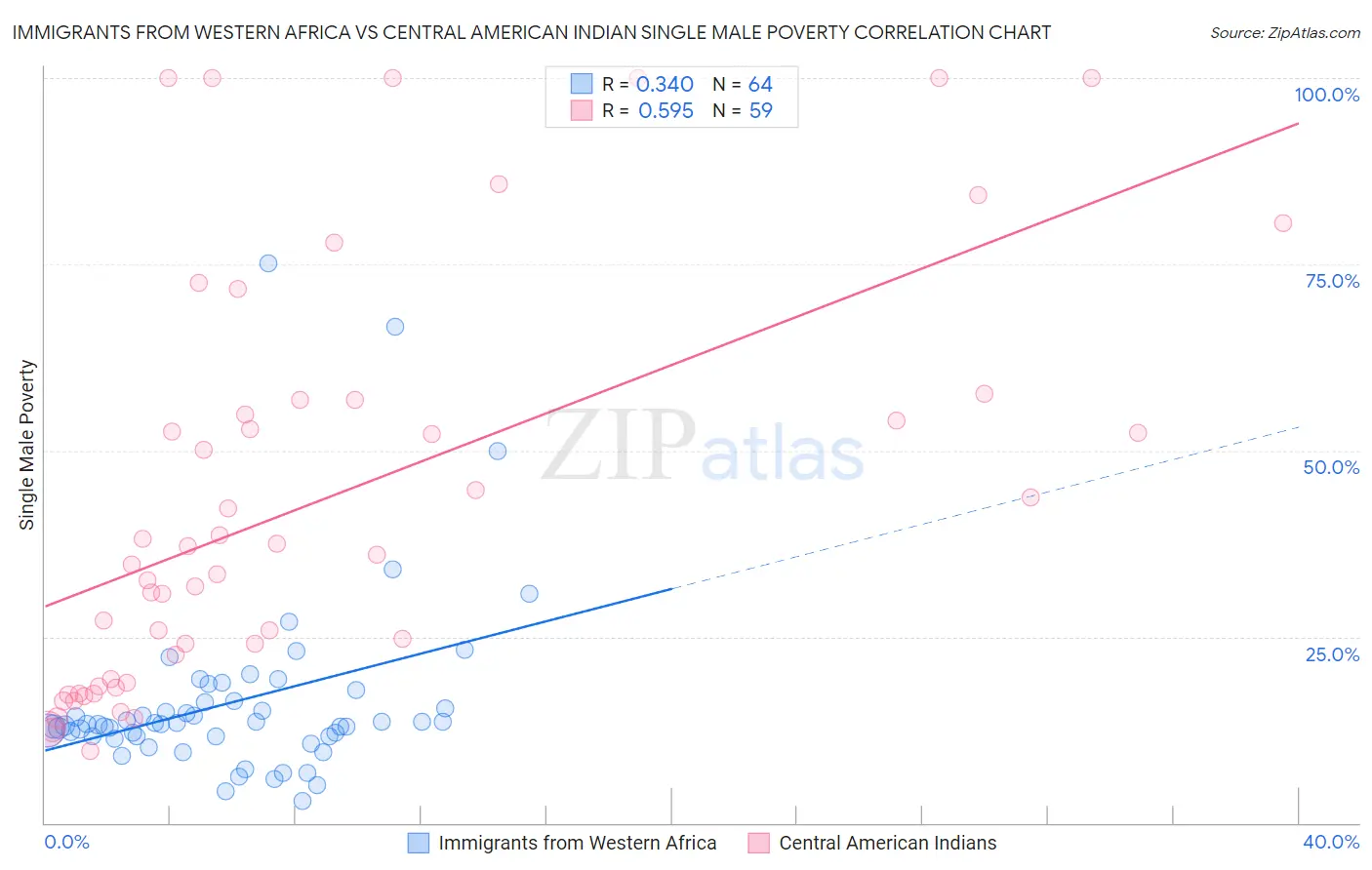 Immigrants from Western Africa vs Central American Indian Single Male Poverty