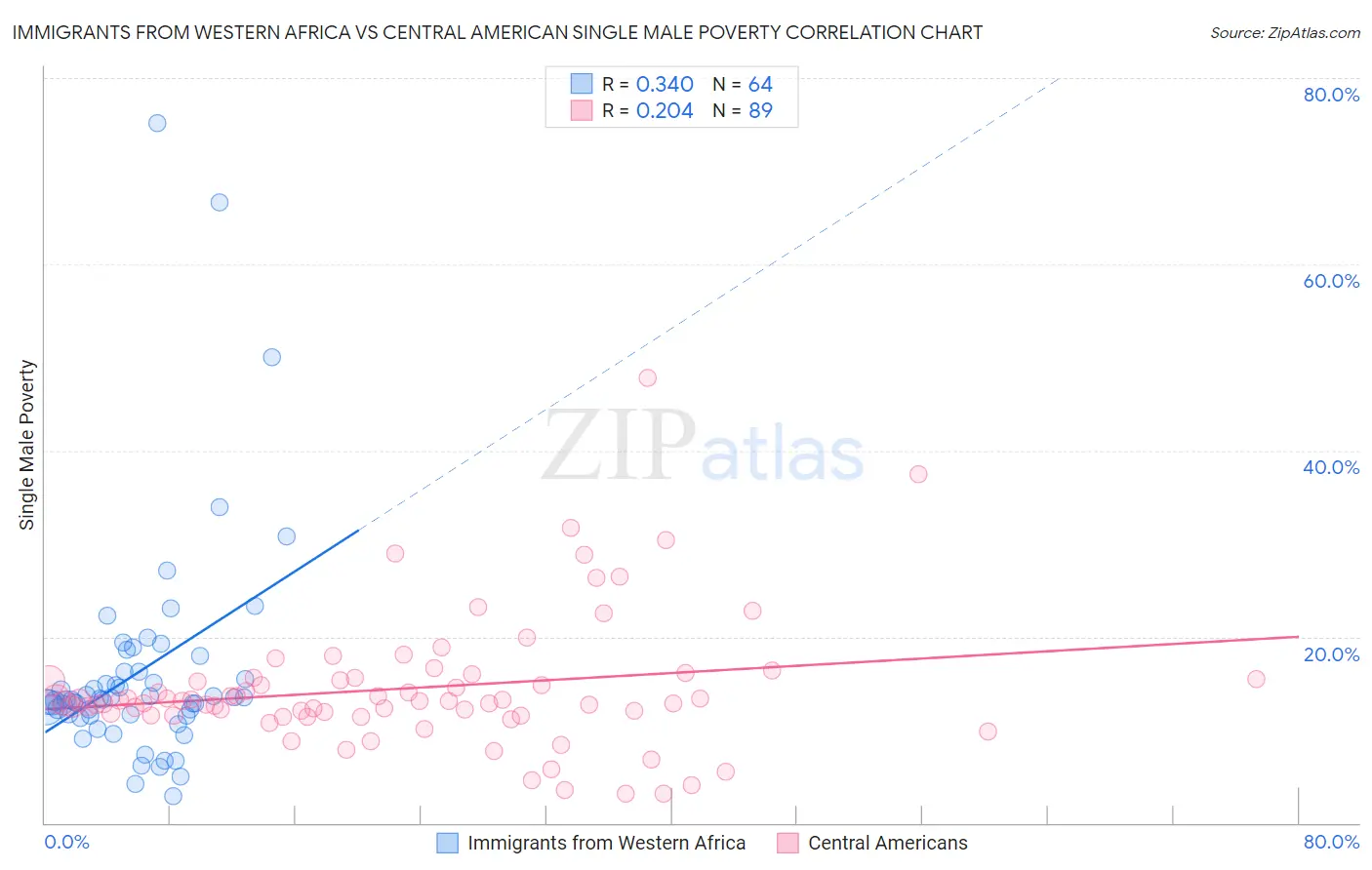 Immigrants from Western Africa vs Central American Single Male Poverty