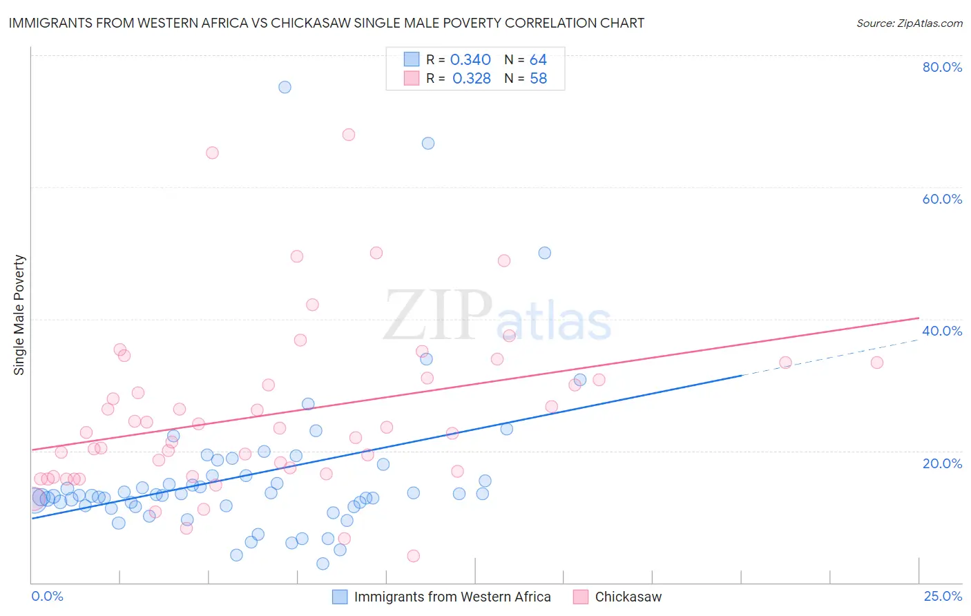Immigrants from Western Africa vs Chickasaw Single Male Poverty