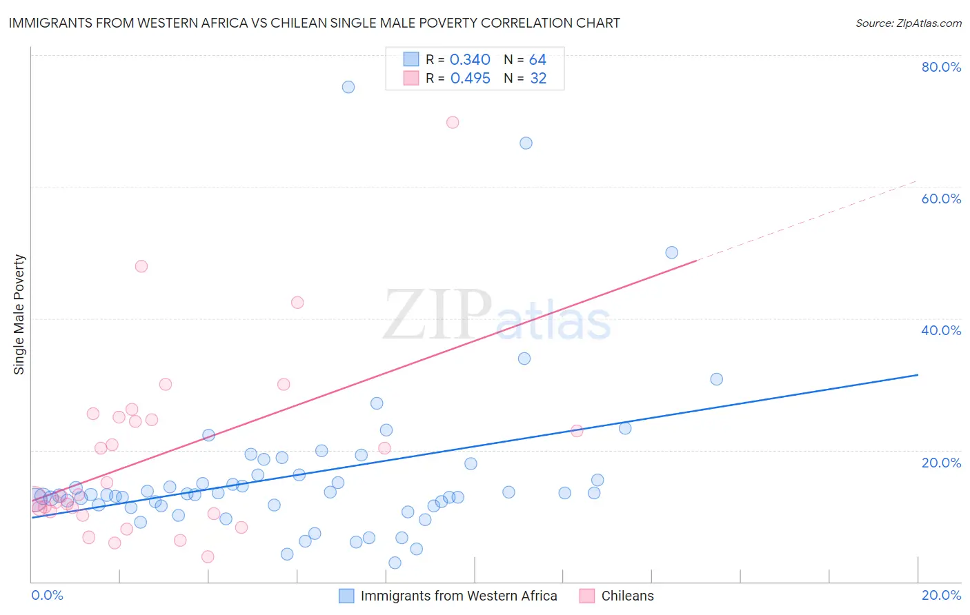 Immigrants from Western Africa vs Chilean Single Male Poverty