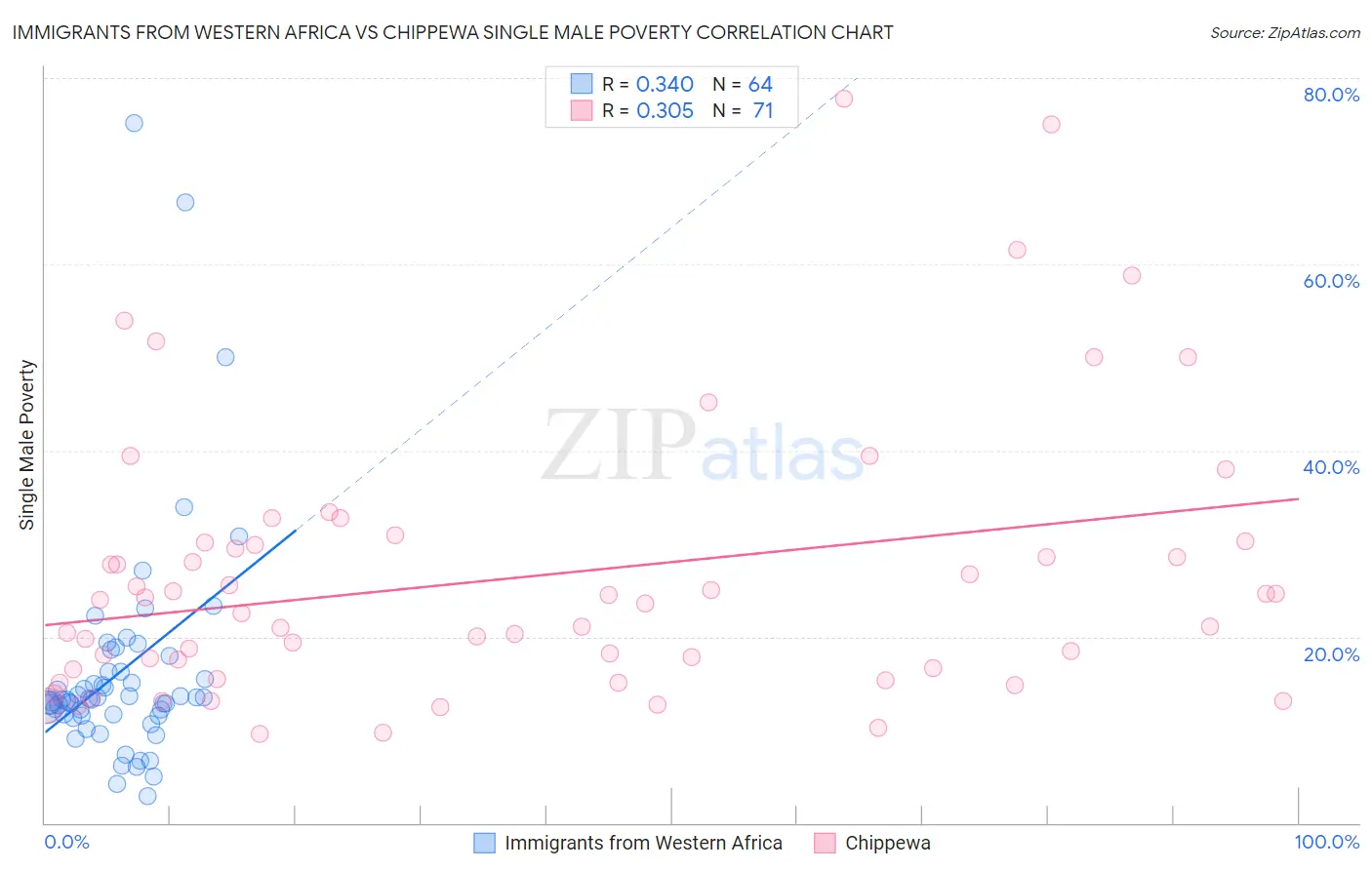 Immigrants from Western Africa vs Chippewa Single Male Poverty