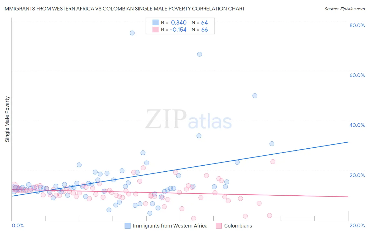 Immigrants from Western Africa vs Colombian Single Male Poverty