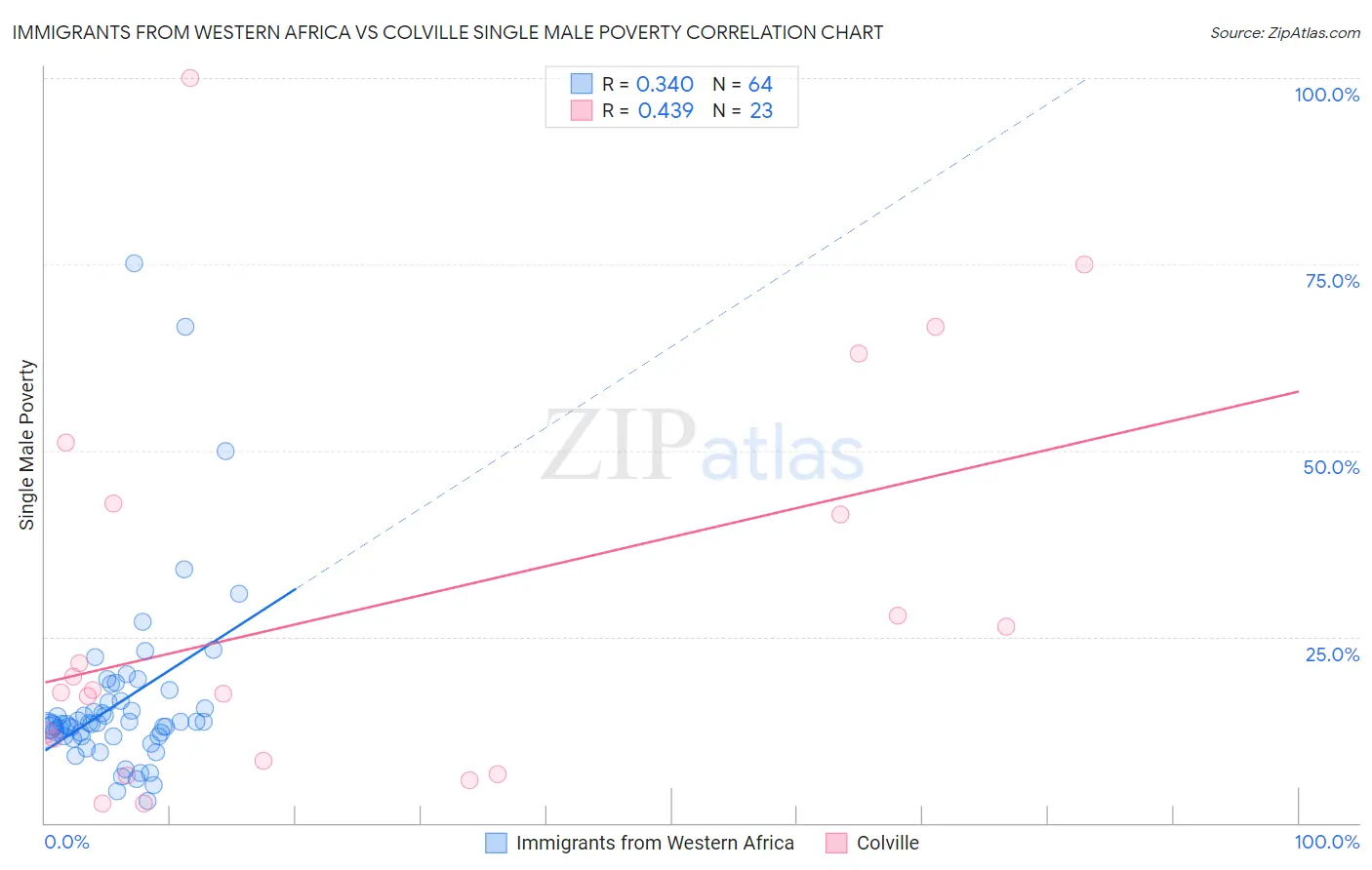 Immigrants from Western Africa vs Colville Single Male Poverty