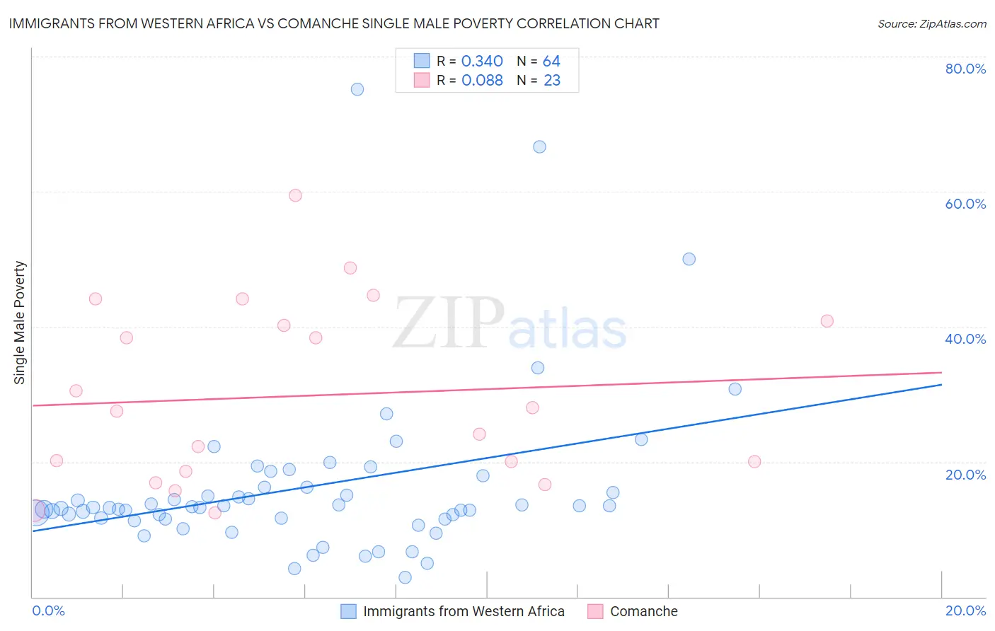 Immigrants from Western Africa vs Comanche Single Male Poverty