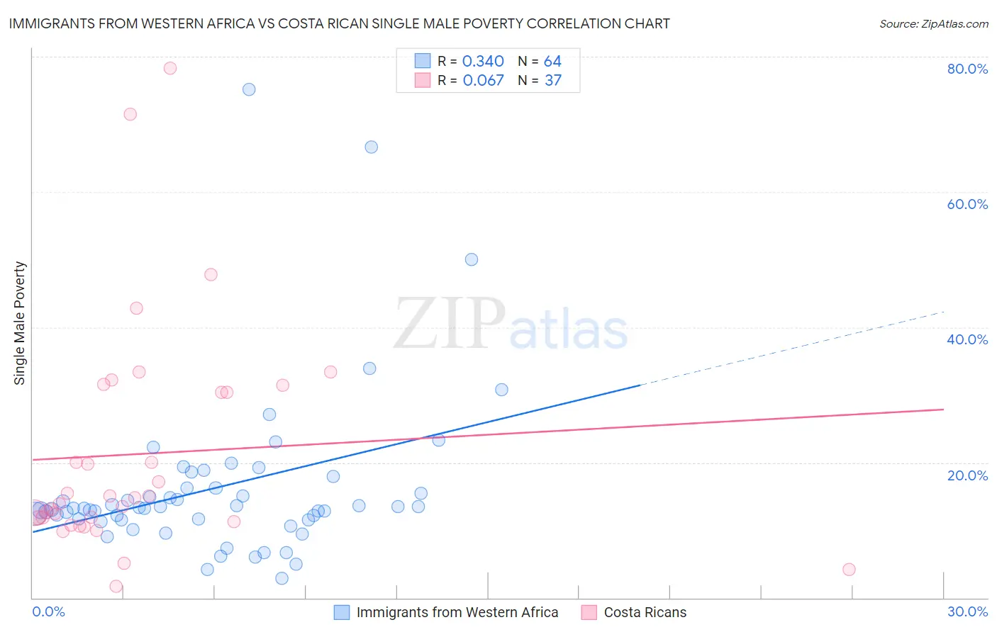 Immigrants from Western Africa vs Costa Rican Single Male Poverty