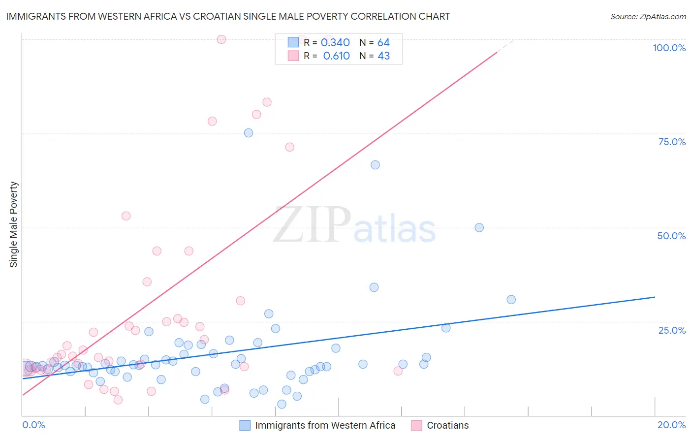 Immigrants from Western Africa vs Croatian Single Male Poverty